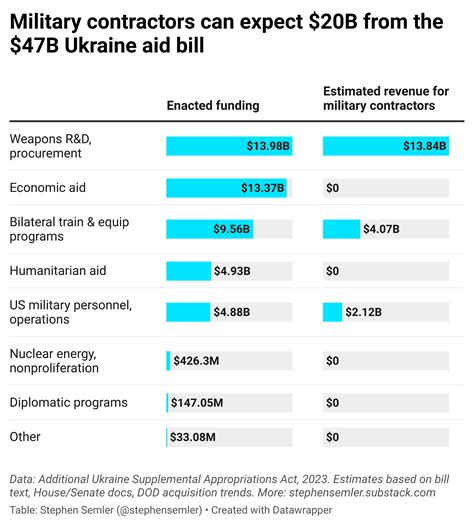 what is in the ukraine aid bill